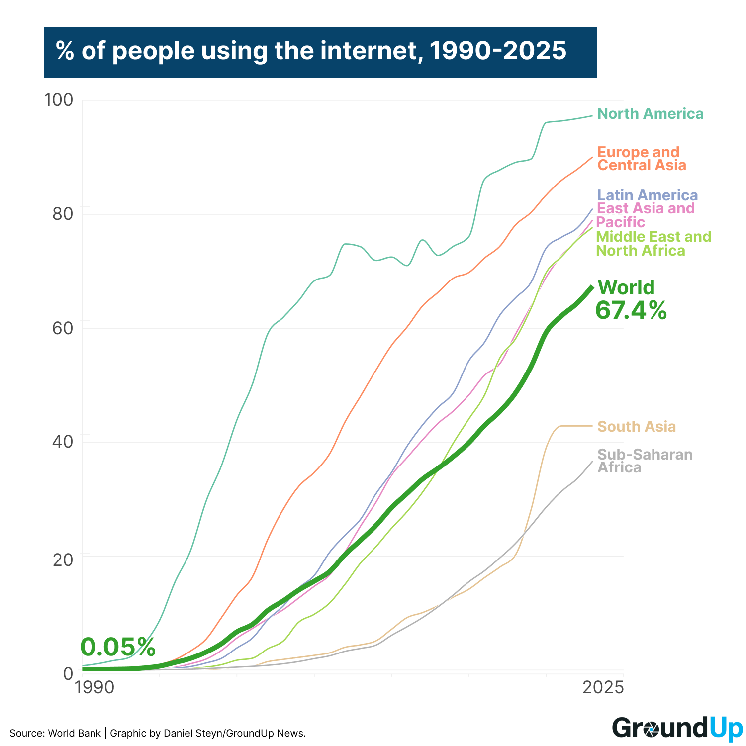 Chart showing the percentage of people using the internet between 1990-2005