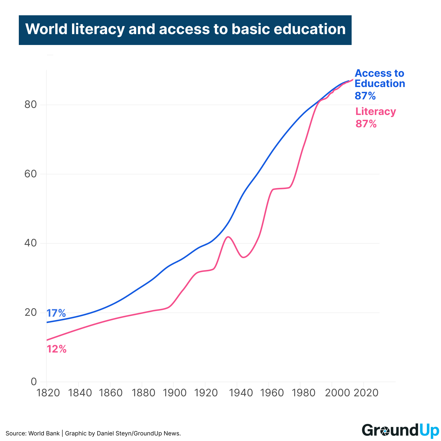 Graph with world literacy rates and education access rates plotted from 1820 - 2020