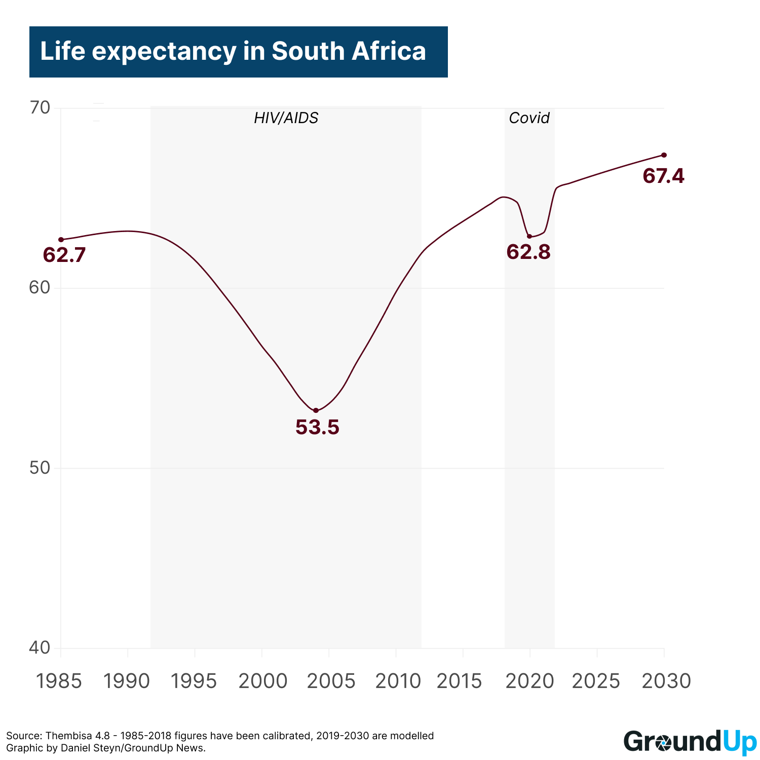 Life expectancy in South Africa 1985 projected to 2030